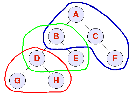 Three groups as described below: ABCF BDE and DGH. 