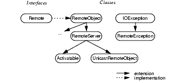 relationship between several of these interfaces and classes