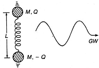 Gravitational Waves: Theoretical Interpretation