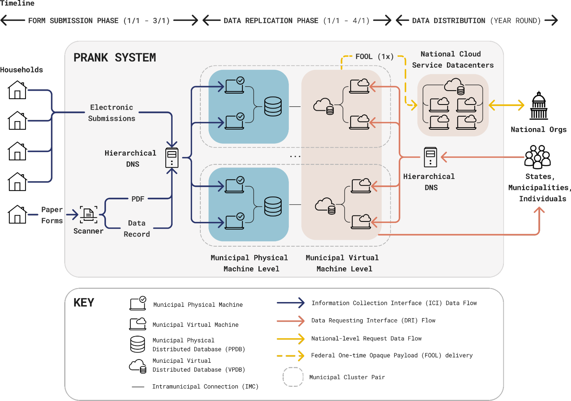 Prank system design diagram