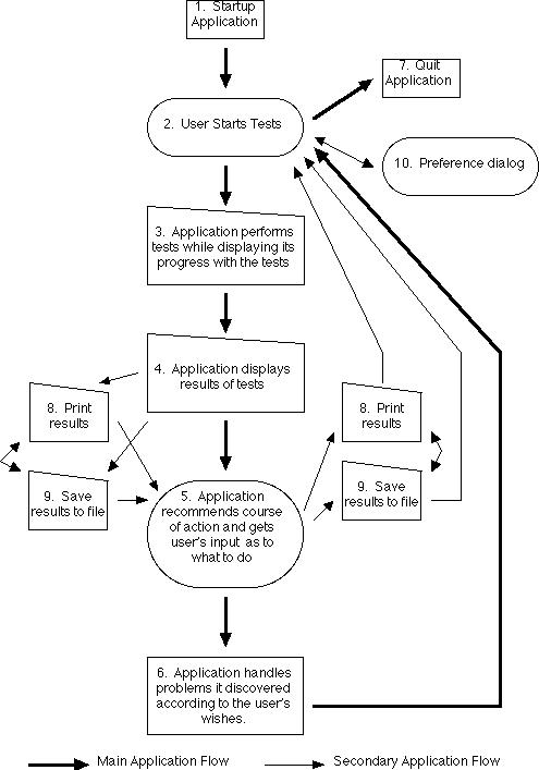 <flow chart>