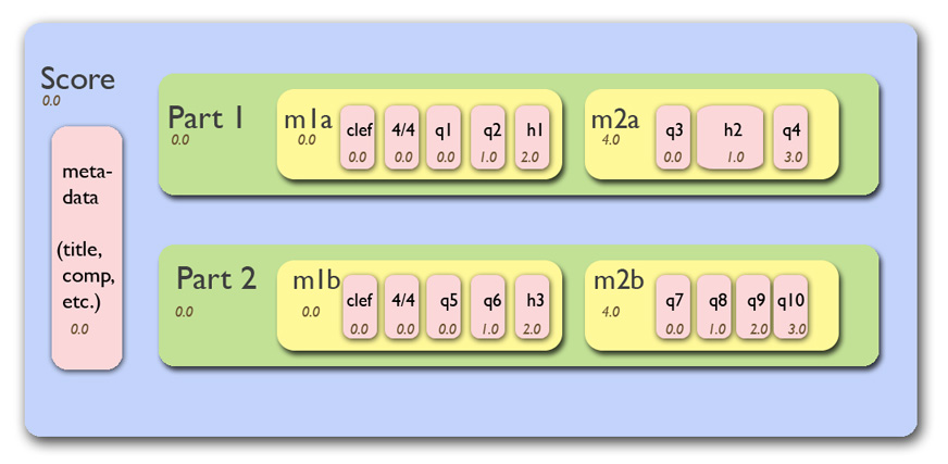 Figure 17.1: Score hierarchy