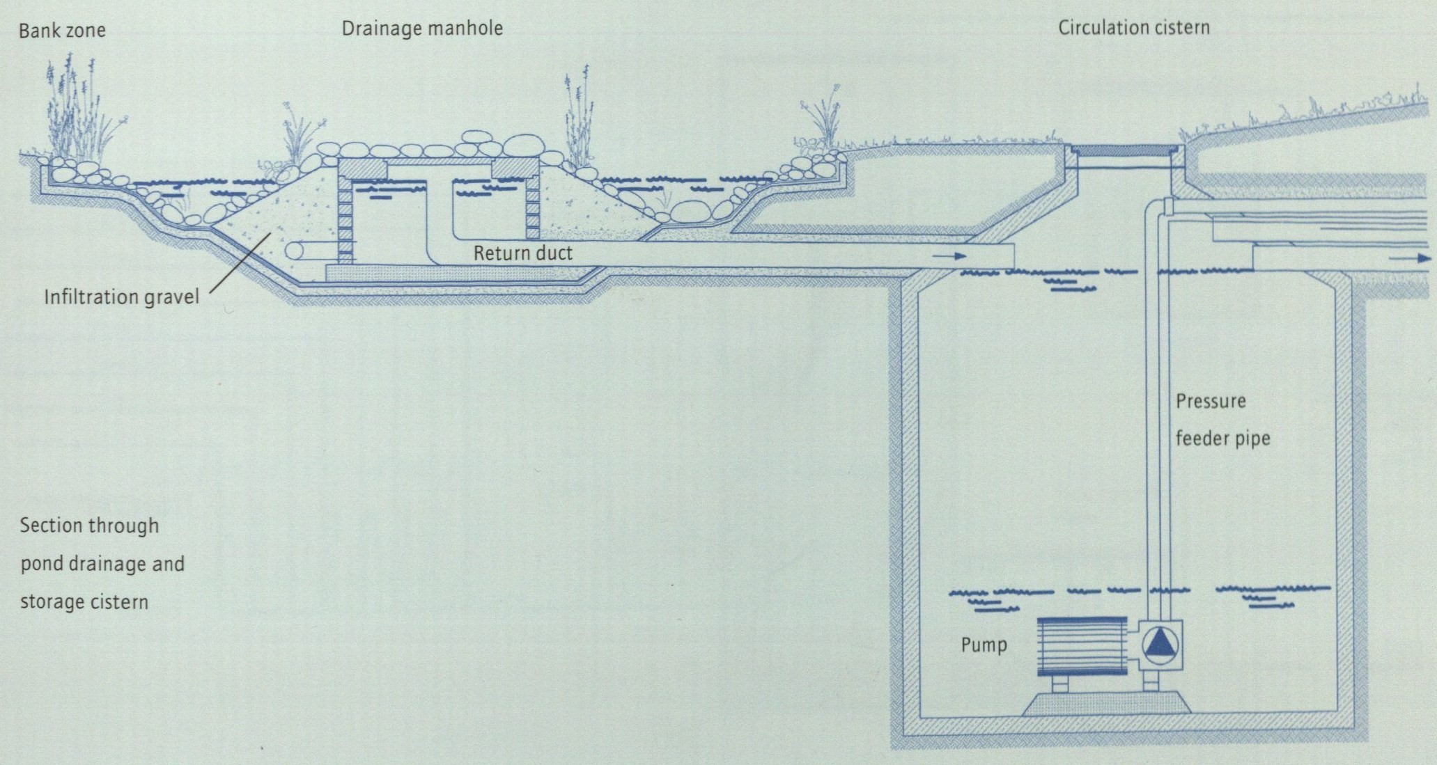 Pond drainage and storage cistern
