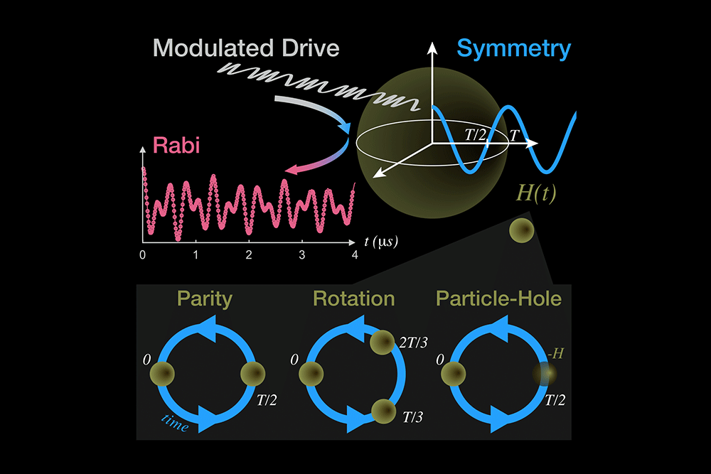 dynamic quantum symmetry, MIT