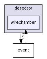 detector/wirechamber/