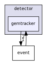 detector/gemtracker/
