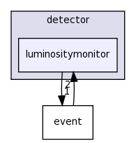 detector/luminositymonitor/