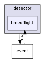 detector/timeofflight/