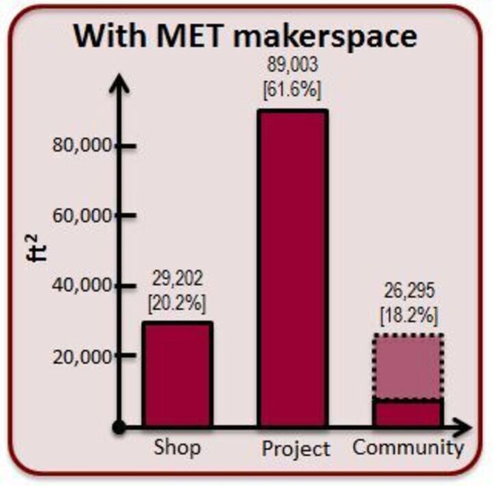 Makerspacesquarefootagepost met