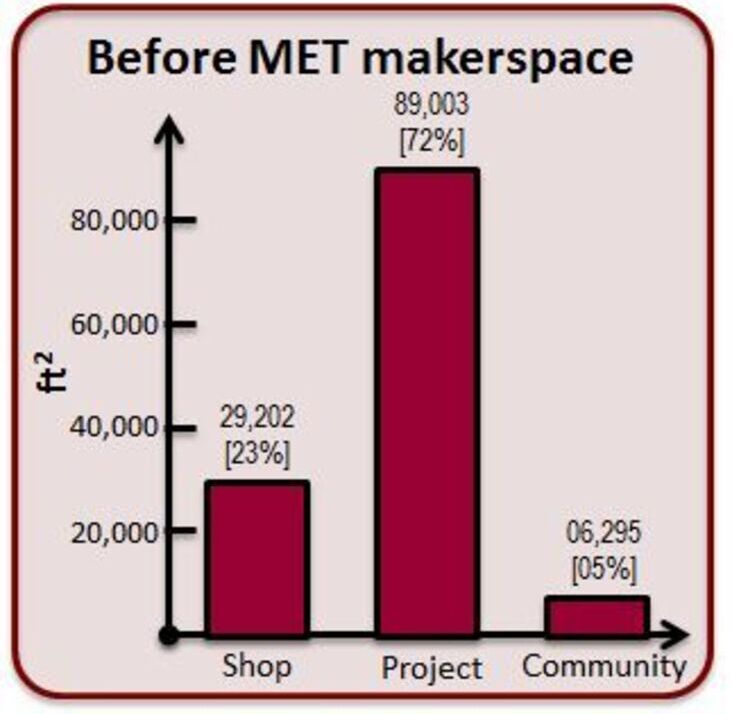 Makerspacesquarefootagepre met