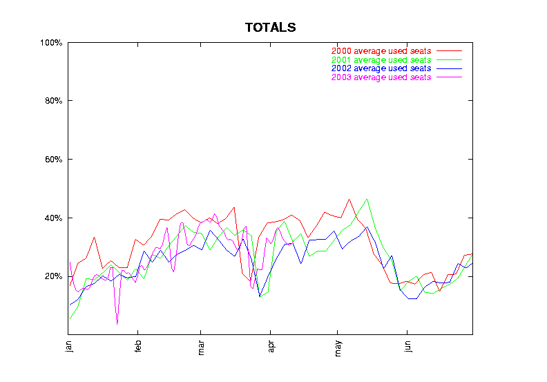 Above Average Graph Total Usage for all Cluster Seats