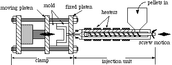 types of molding & forming