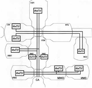 Figure 8. Block Diagram of the Manual Remote Control Loop for the Onboard Systems in the Russian Segment of the International Space Station