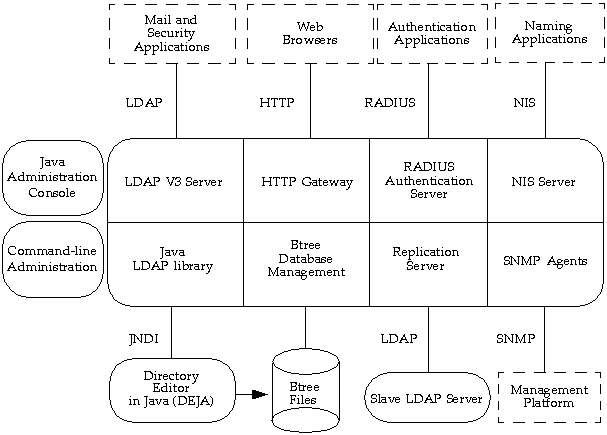 Sun Directory Services