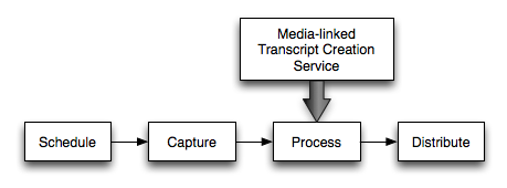 (Simplified) Workflow with Transcript Creation