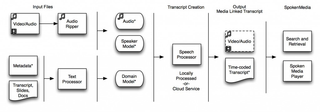 SpokenMedia Workflow