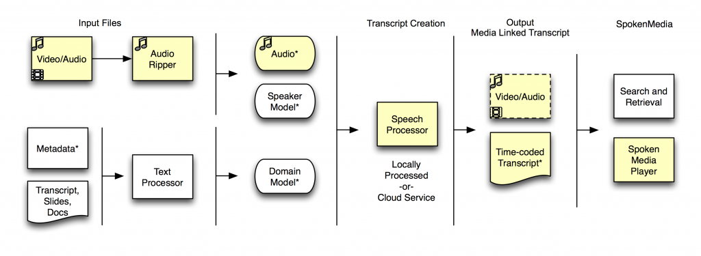 Workflow Used in IIHS Demo