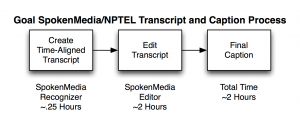 Goal NPTEL Transcription and Captioning Process