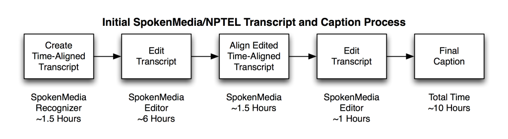 Initial Improved NPTEL Transcription and Captioning Process