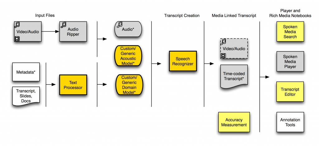 SpokenMedia Workflow, June 2010