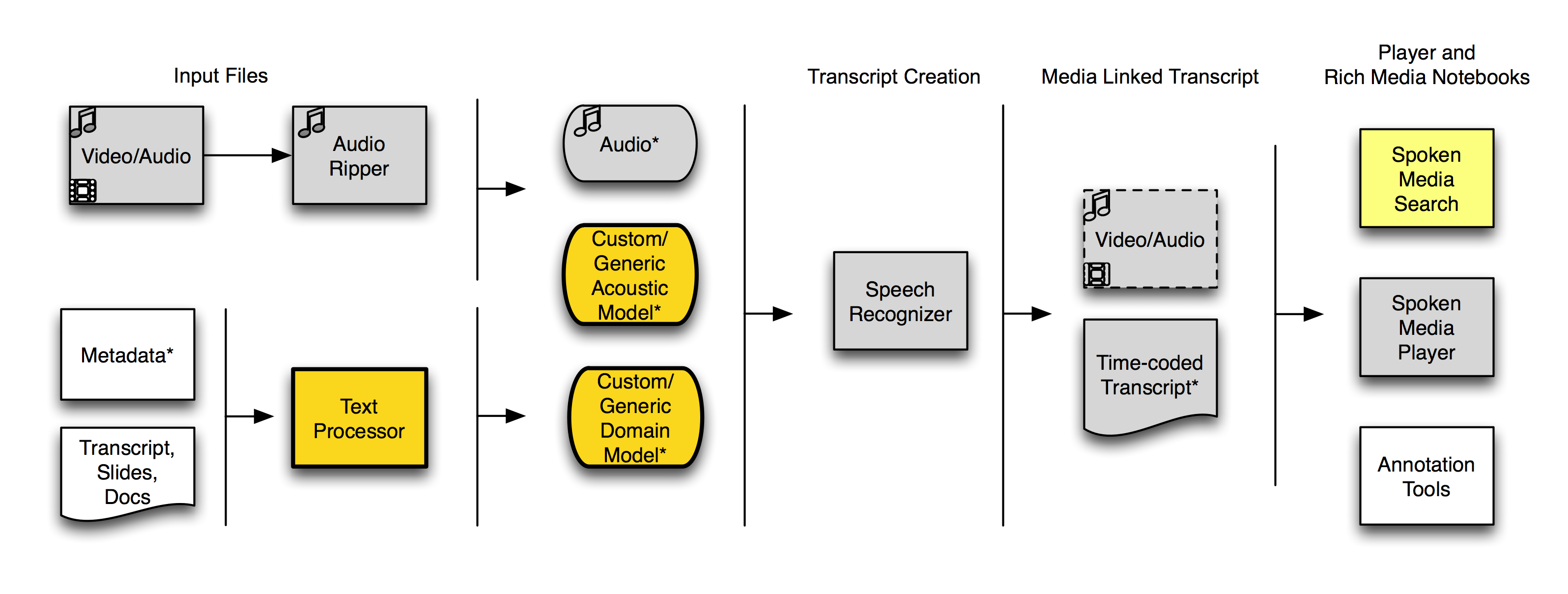SpokenMedia Workflow-June, 2010