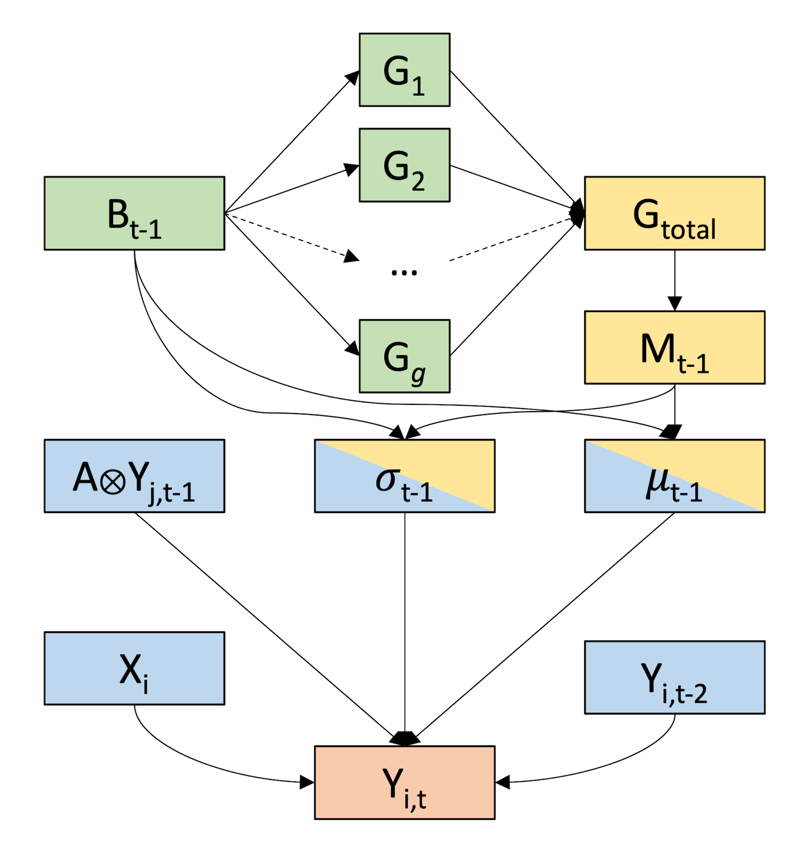 Graphical model of behavior prediction process for an individual i at time t.