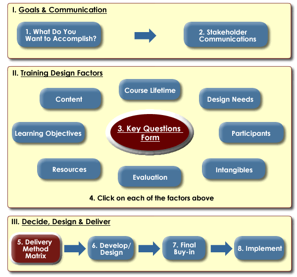 https://web.mit.edu/training/images/diagram-framework.gif