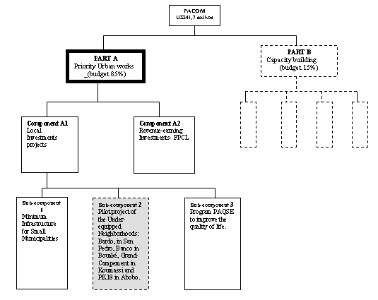 Pacom Project Components