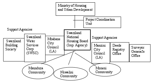  Institutional Linkages for Upgrading Schemes