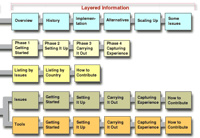 Layered Information