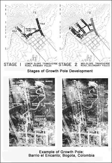 Stages of Growth Pole Development