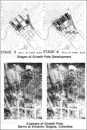 Stages of Growth Pole Development