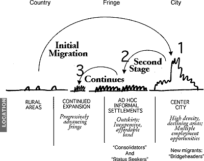 Generalized Trajectory of Immigration