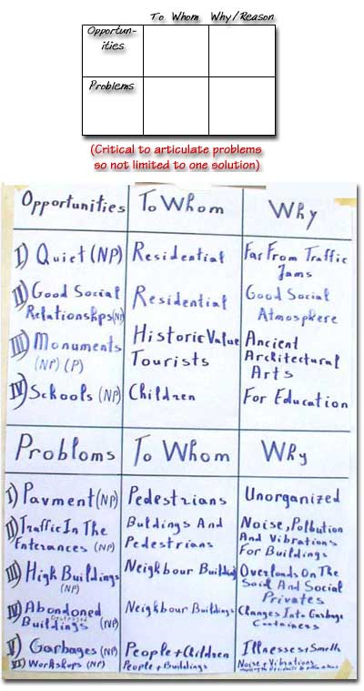 Chart of Opportunities/Problems