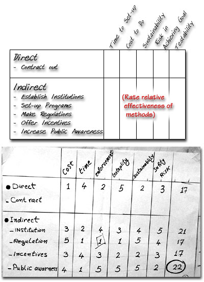 Chart of Opportunities/Problems