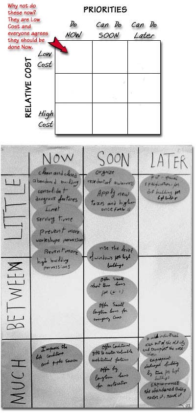 Chart of cost vs priority