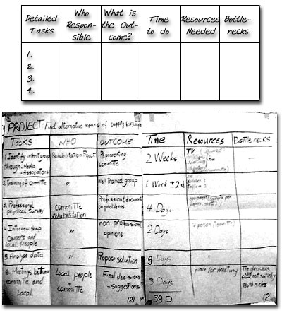 Chart of Opportunities/Problems