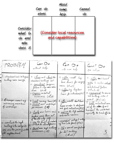 Chart of Opportunities/Problems