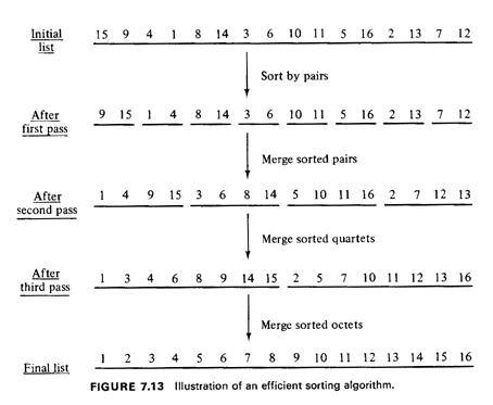 Elementary steps for sorting a list of numbers (low to high) using the
