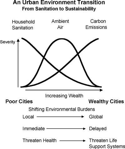 An Urban Environment Transition