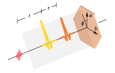 Two-dimensional THz spectroscopy schematic: two intense THz pulses separated by a variable delay drive a sample, with the emitted nonlinear field measured as a function of both time axes
