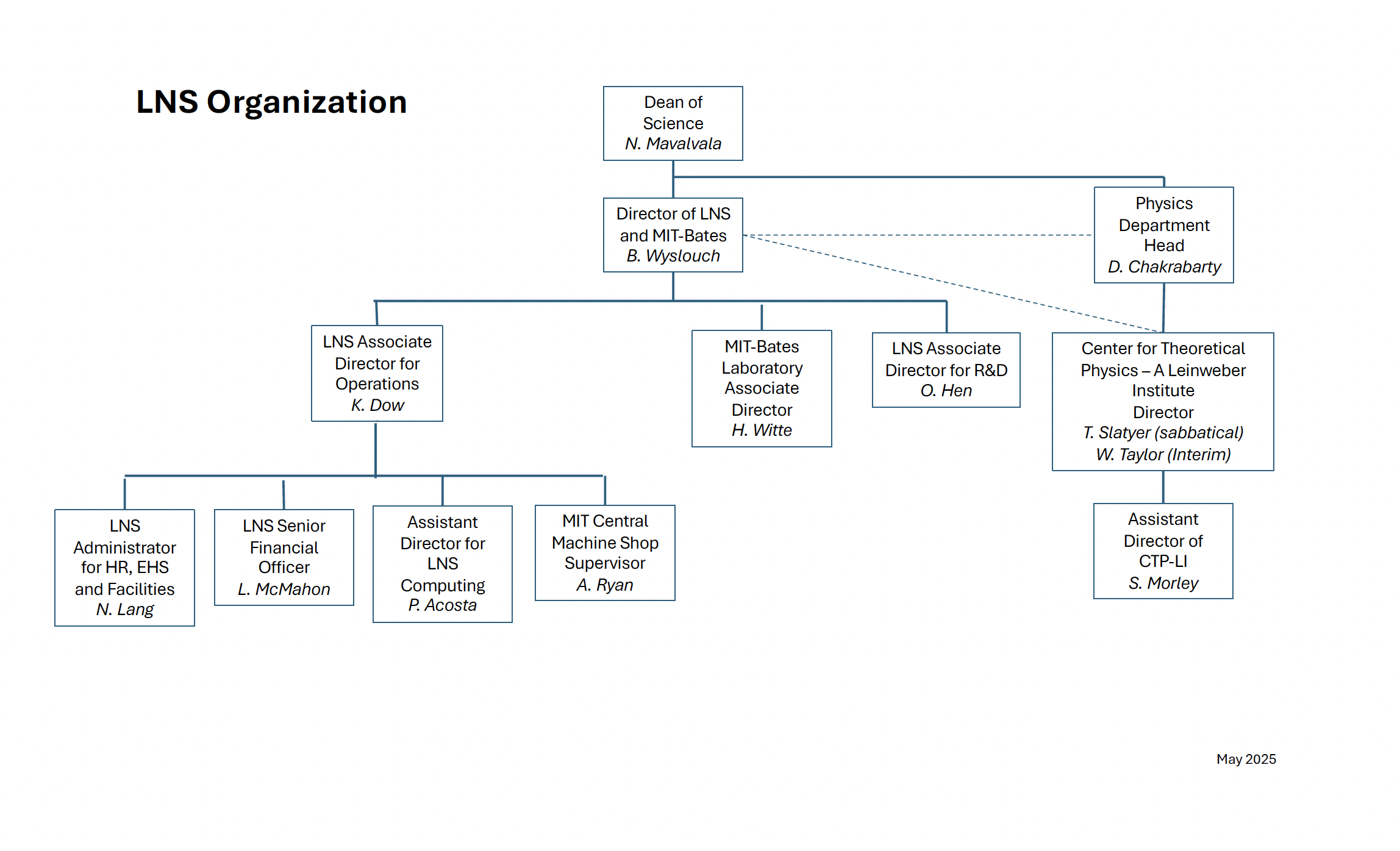 Org Chart Lab Organization Chart | Laboratory for Nuclear Science