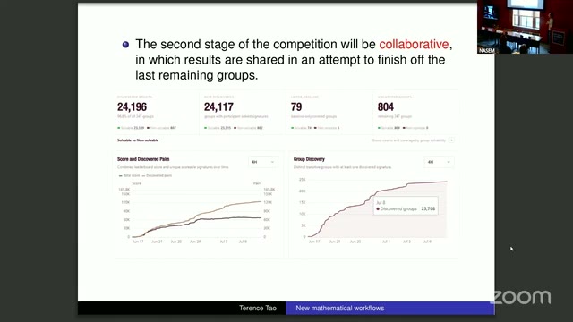 The Stage 2 dashboard shown on the (week-old) screenshot: 24,196 groups covered (96.8%), 24,117 with participant-solved signatures, 79 baseline-only, 804 still remaining — Tao put the live figure at about 390.