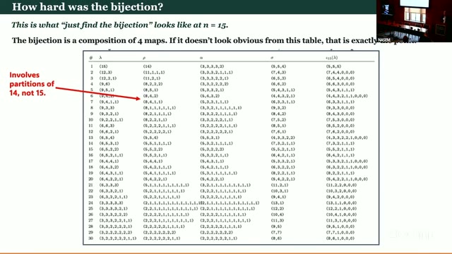 The n = 15 bijection table Ono showed, annotated "Involves partitions of 14, not 15" — confirming the first/last columns sum to 15 while the middle column sums to 14.